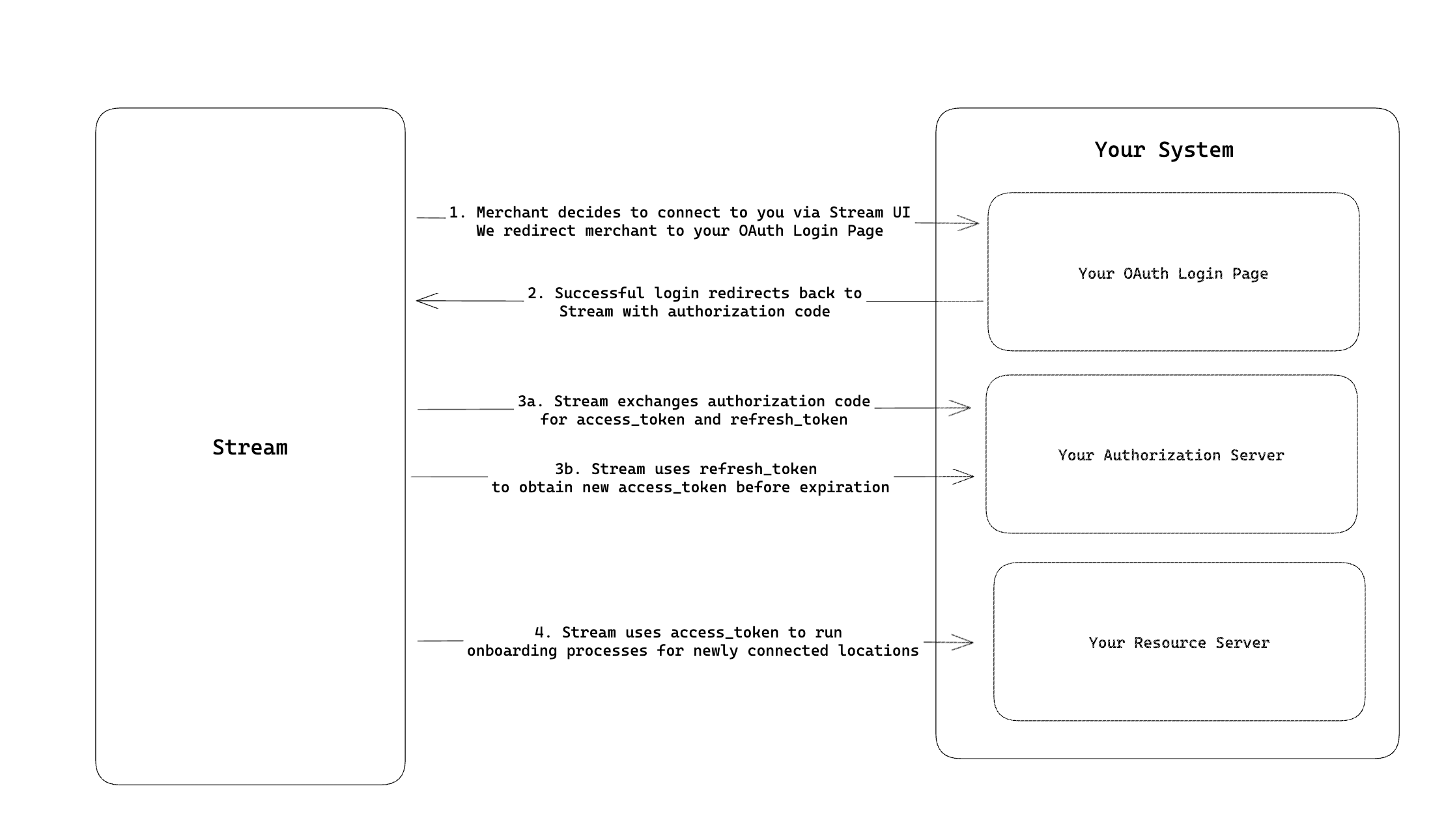 OAuth Control Flow